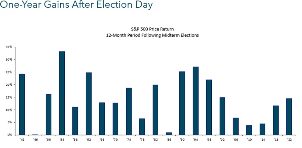 Oneyear Gains After Election Day