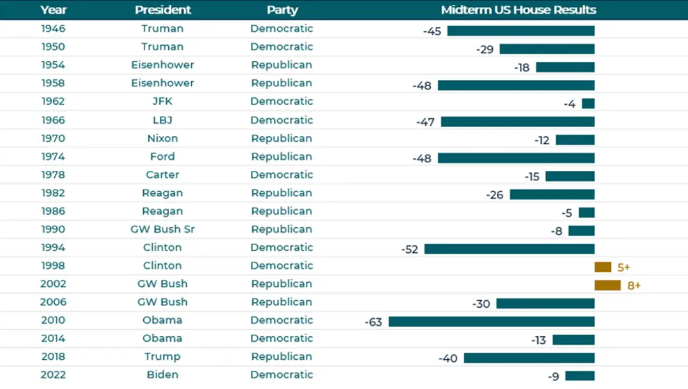 Midterm US House Results 2026
